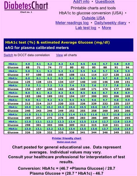 a1c chart|a1c levels by age chart.